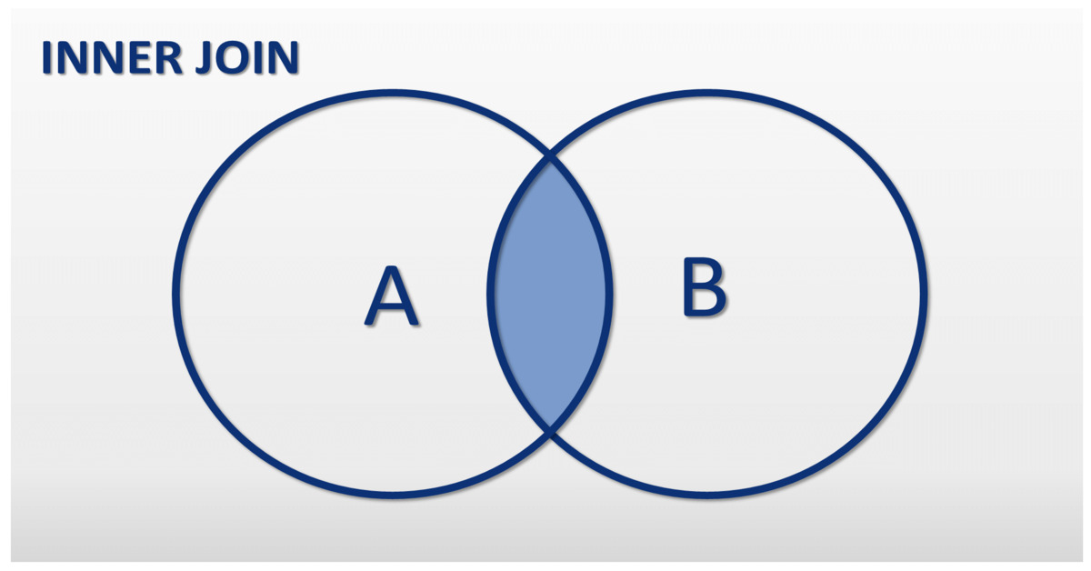 INNER JOIN trong SQL