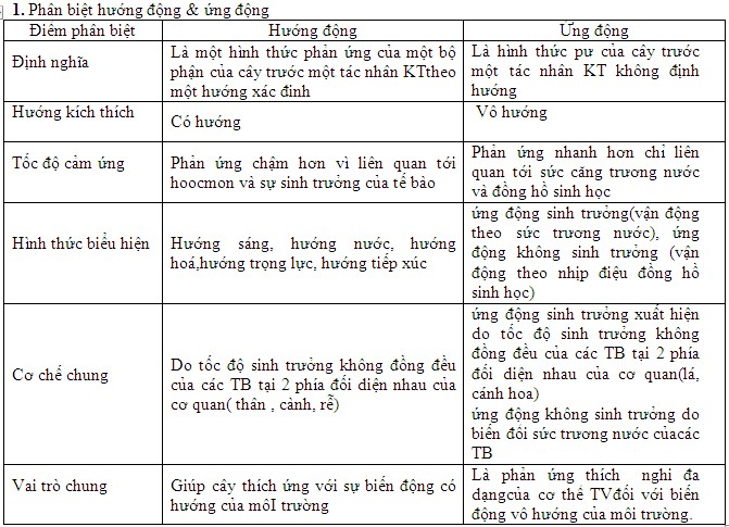 Phân biệt hướng động và ứng động  Bài tập Sinh học 11