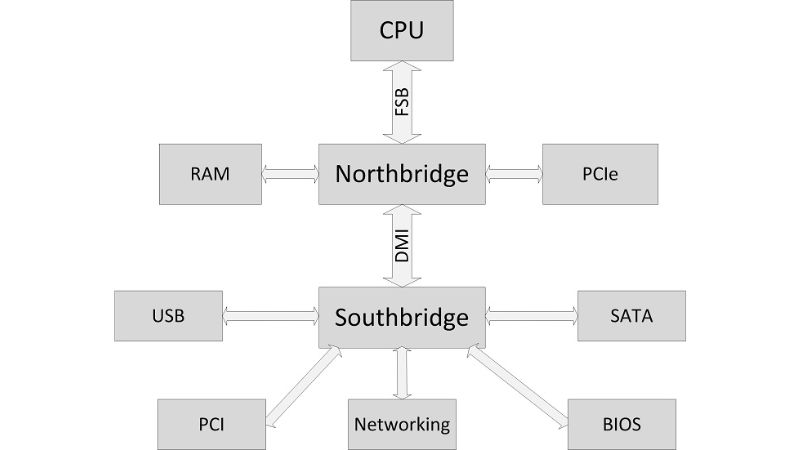 Chip cầu nam là gì?