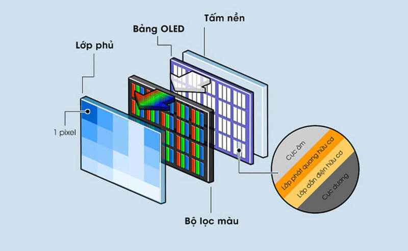 Cấu trúc chi tiết của màn hình OLED