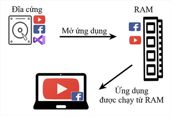 Tăng tốc độ truy xuất dữ liệu của RAM máy tính